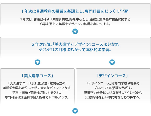 デザイン科フローチャート
