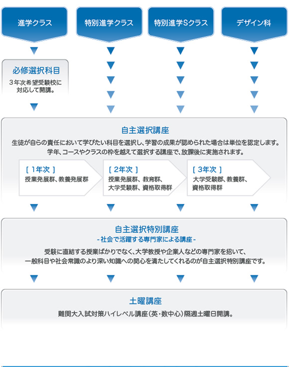 講座制フローチャート