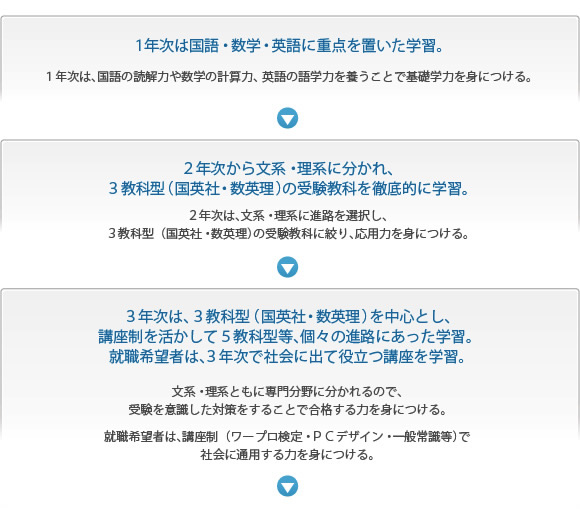 進学クラスフローチャート